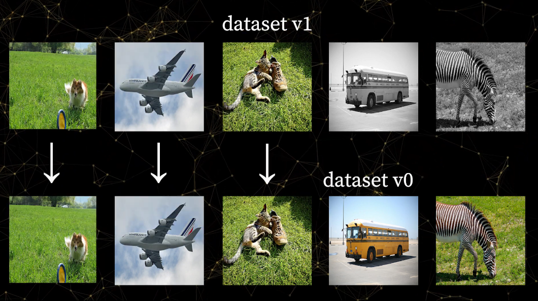 v1 of the artifact "dataset" only has 2/5 images that differ, so it only uses 40% of the space.